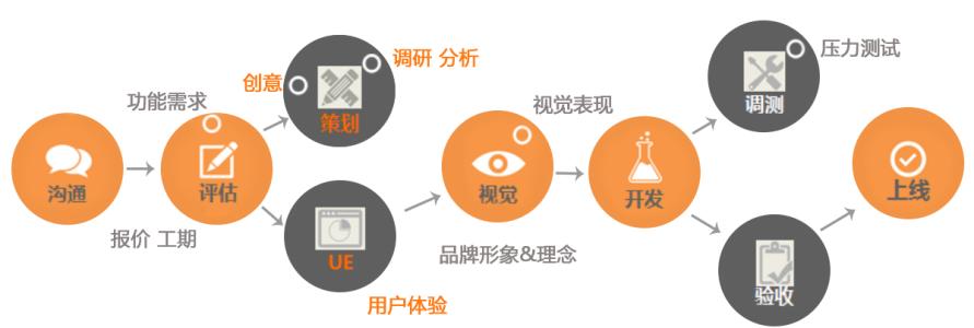 APP開發流程
