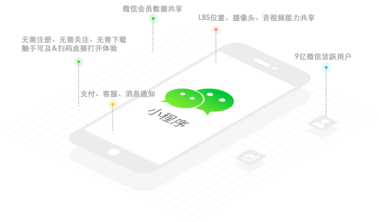 小程序推廣方案：常用的幾種小程序推廣方法