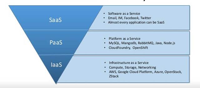 IaaS、PaaS、SaaS、BaaS和FaaS的概念和區別詳解