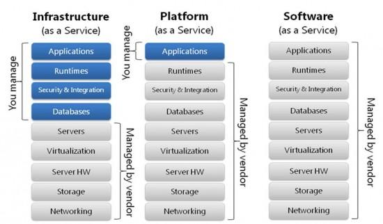 IaaS、PaaS、SaaS、BaaS和FaaS的概念和區別詳解