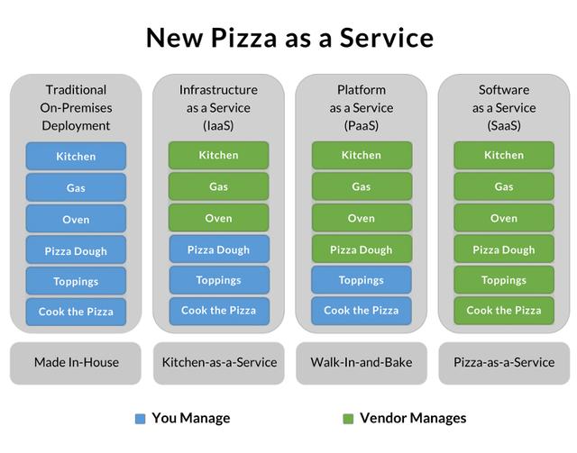 IaaS、PaaS、SaaS、BaaS和FaaS的概念和區別詳解