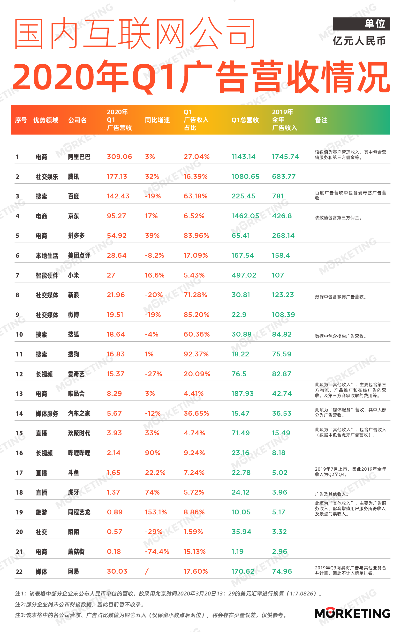 中國(guó)互聯(lián)網(wǎng)公司廣告收入榜 |2020年Q1