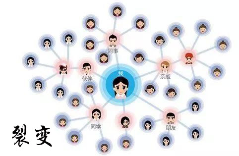 WeChat H5 Marketing: What is the method of WeChat H5 online to achieve customer fission?