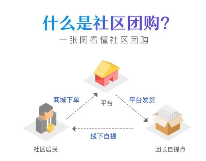 微信社區團購是什么模式？怎么開發搭建微信社區團購小程序