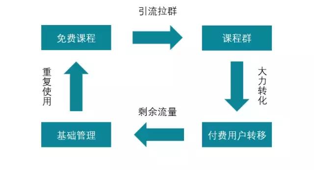社群運營玩法知多少？3種常見玩法分享