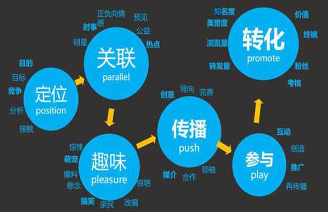 病毒式營銷的特點及成功案例