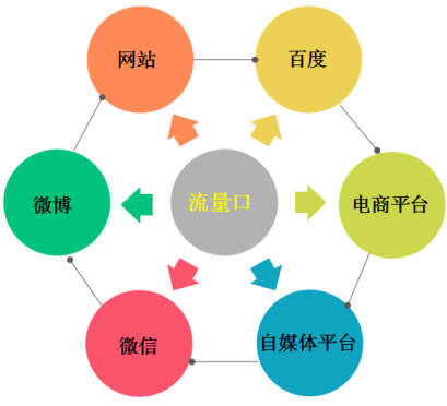 15種實(shí)用網(wǎng)絡(luò)營銷推廣方式及各個(gè)方式的特點(diǎn)和特色