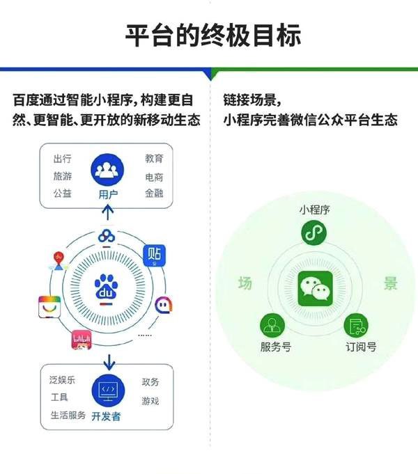 百度智能小程序與微信小程序的區別有哪些？