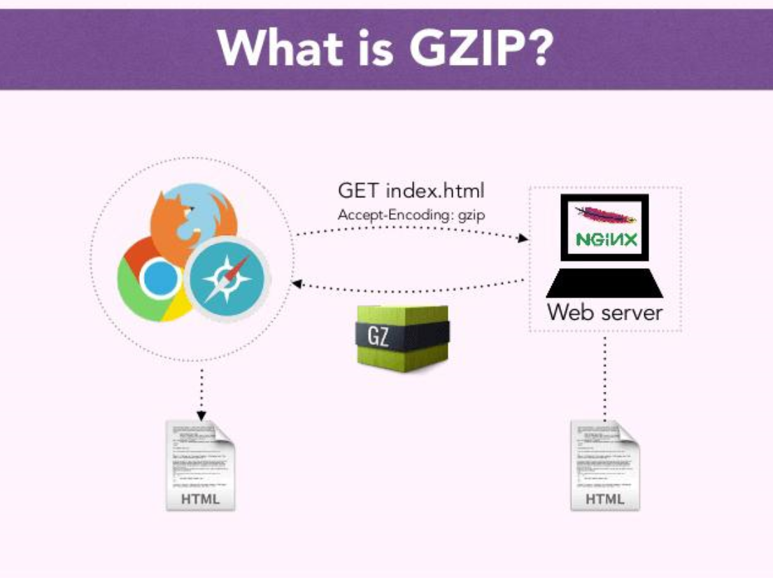 Gzip壓縮是什么?gzip壓縮好處和優點是什么? Gzip壓縮是什么?
