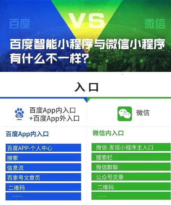 百度智能小程序與微信小程序的區別有哪些？