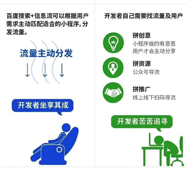 百度智能小程序與微信小程序的區別有哪些？