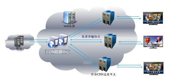 CDN加速的優勢和好處是什么?為什么要用CDN加速? 為什么要用CDN加速?