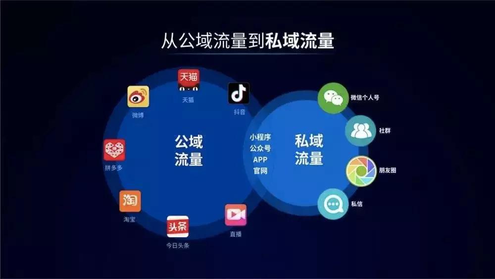 什么是私域流量？私域流量和公域流量的區別是什么？