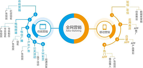 全網(wǎng)營銷是什么? 全網(wǎng)營銷是什么?