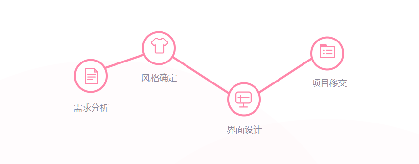 UI設計流程