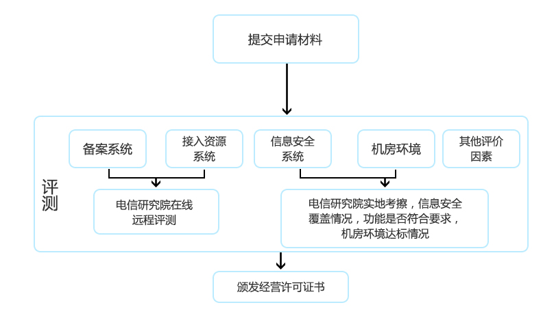 IDC經營許可證是什么,辦理條件如何辦理? IDC經營許可證如何辦理?