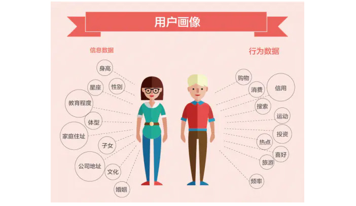 用戶畫像是什么意思? 用戶畫像是什么意思?