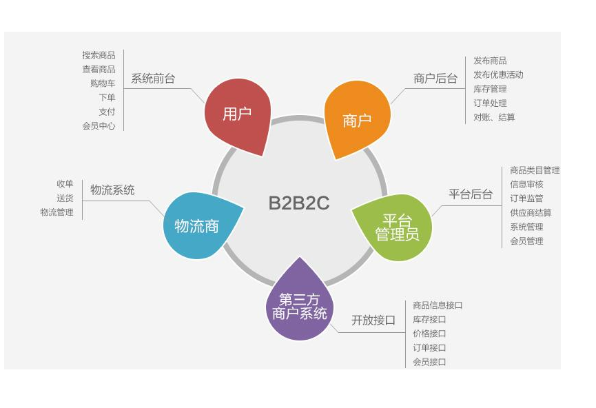 B2B2C模式:b2b2c是什么意思? B2B2C是什么意思