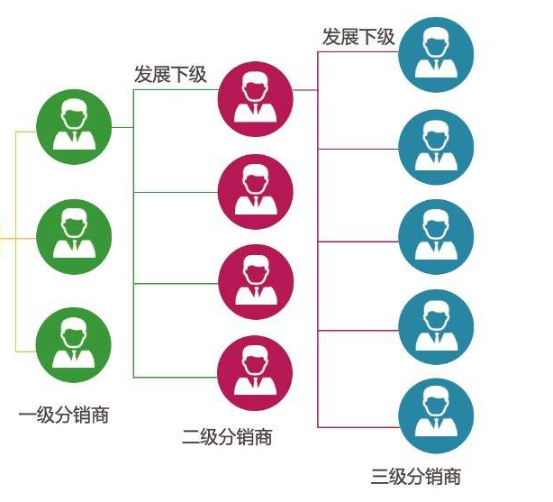微信小程序分銷系統