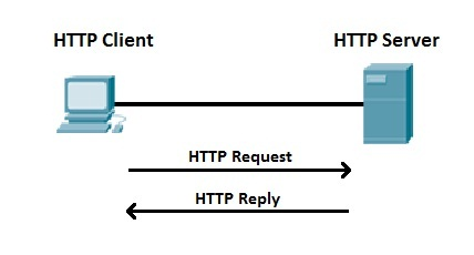 HTTP協議是什么？
