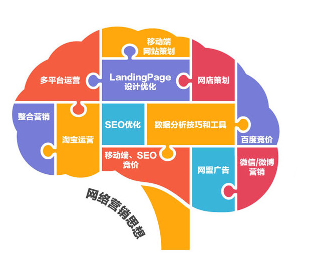 網絡營銷有哪些方法 