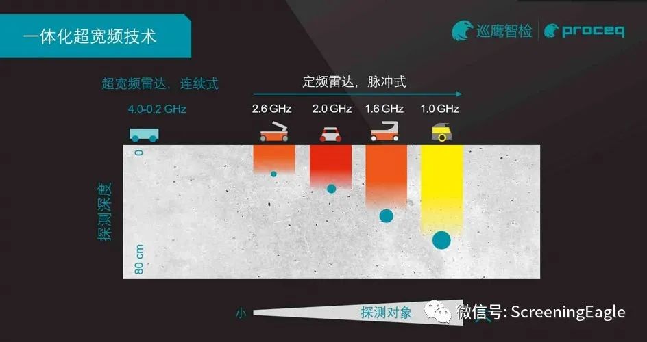 探地雷達廠家- 瑞士巡鷹智檢（Screening Eagle Technologies ）介紹