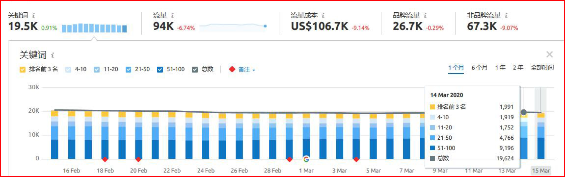 semrush怎么用?semrush使用教程