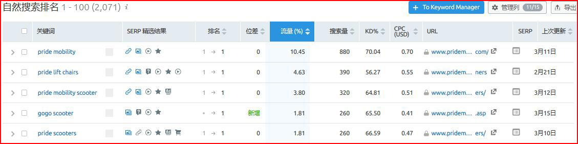 semrush怎么用?semrush使用教程