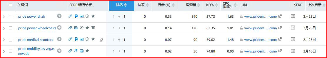 semrush怎么用?semrush使用教程