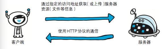 HTTP協議：超文本傳輸協議