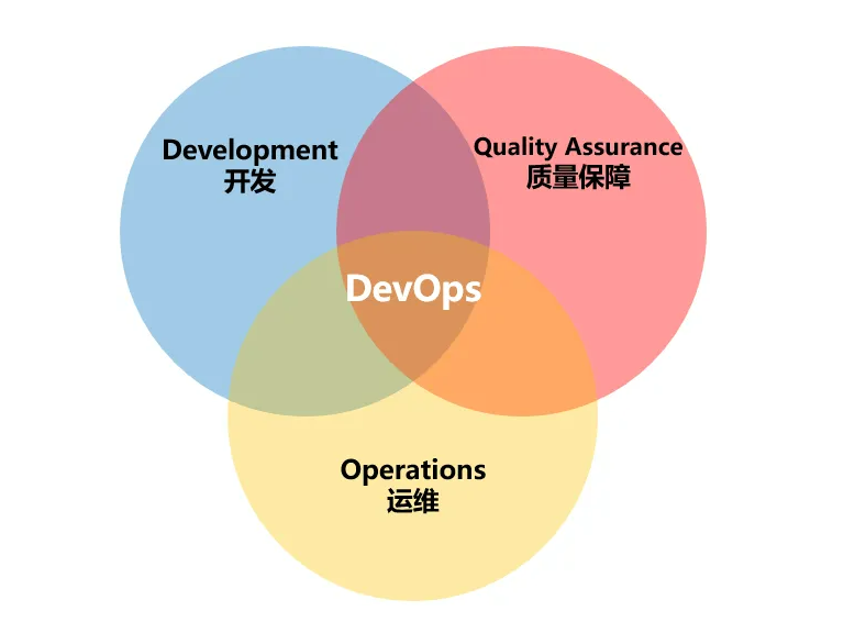 DevOps什么意思? DevOps