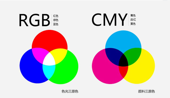 RGB顏色表什么意思? RGB和CMYK的區(qū)別