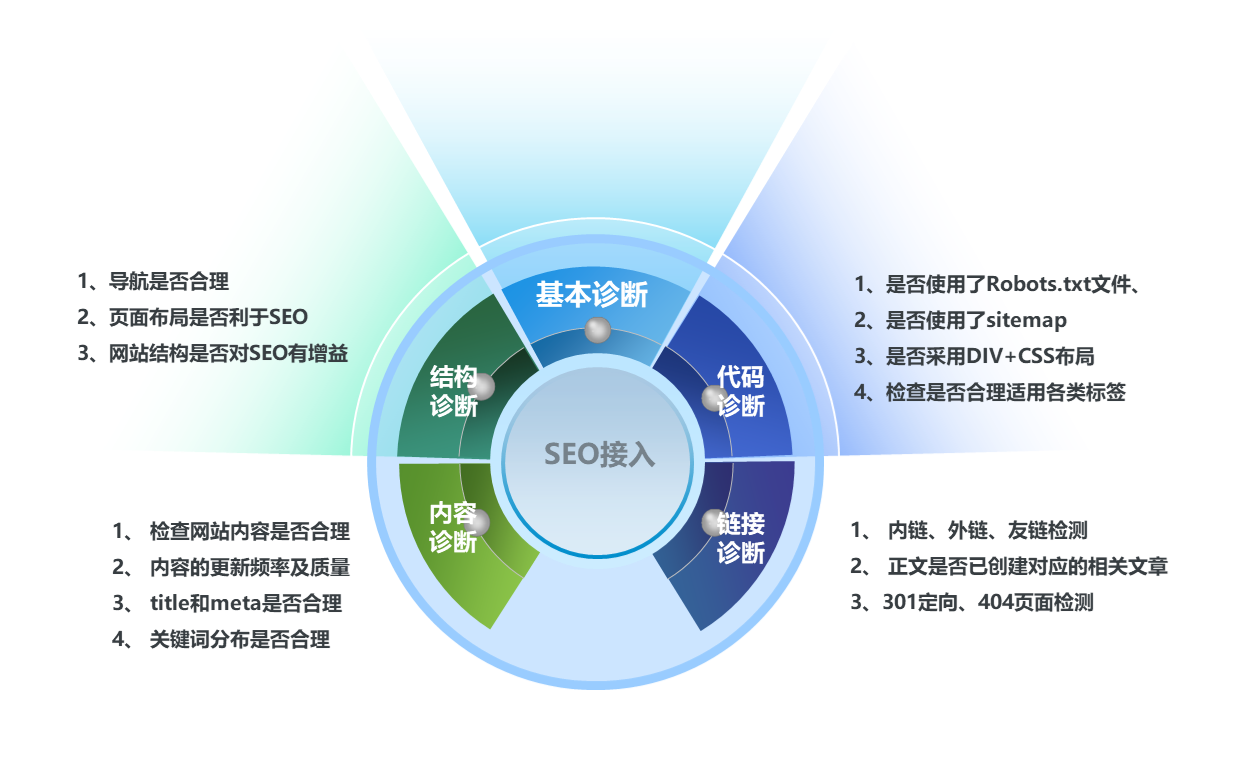 網站SEO診斷