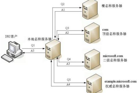 DNS是什么?DNS服務(wù)器是什么? DNS是什么