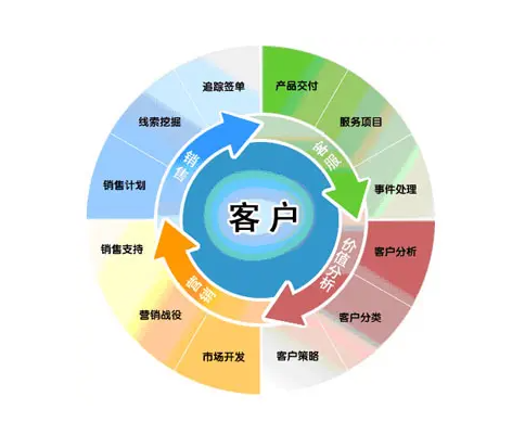 閉環營銷是什么意思？