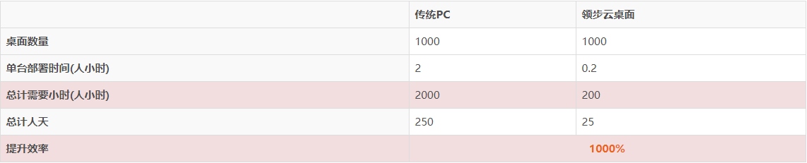 對比數據