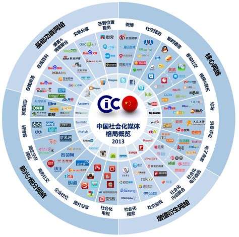社會化營銷Social Media,是什么意思? 社會化營銷是什么?