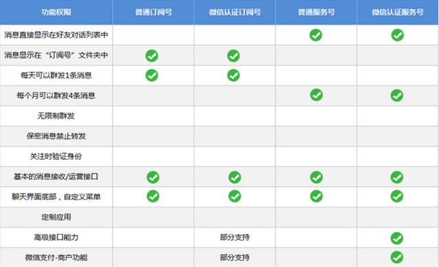 微信公眾號(hào)一天可以發(fā)幾篇文章？1