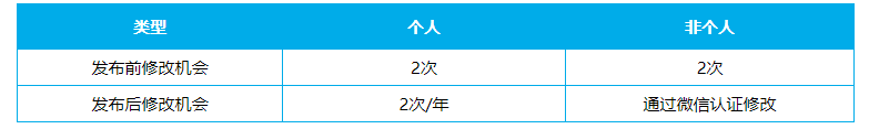 小程序一年可以改幾次名?小程序改名方法 小程序改名